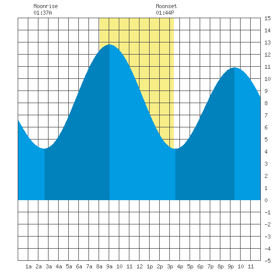 Freshwater Bay tide chart for Monday, November 25, 2024