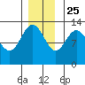 Freshwater Bay tide chart for Monday, November 25, 2024