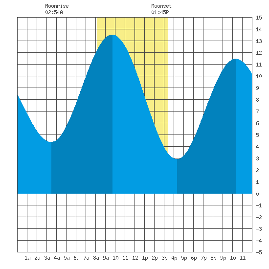 Freshwater Bay tide chart for Tuesday, November 26, 2024