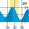 Freshwater Bay tide chart for Wednesday, November 27, 2024