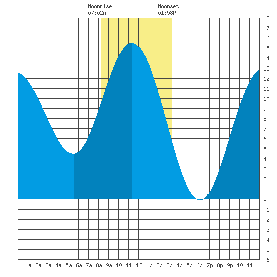 Freshwater Bay tide chart for Friday, November 29, 2024