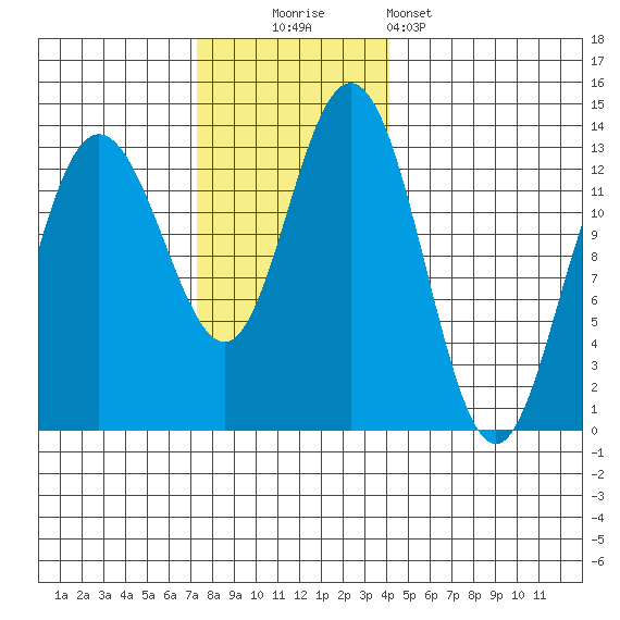 Freshwater Bay tide chart for Sunday, November 3, 2024