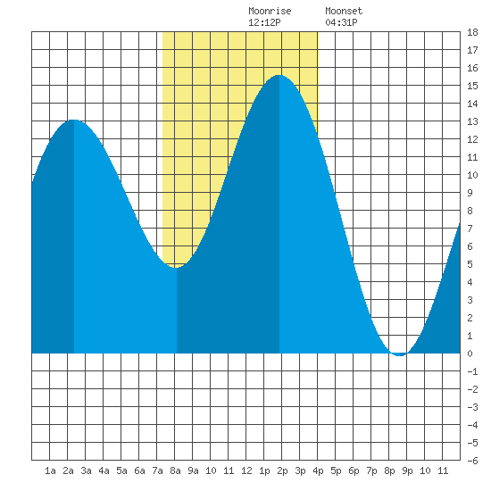 Freshwater Bay tide chart for Monday, November 4, 2024