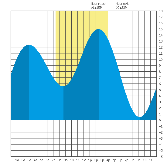 Freshwater Bay tide chart for Tuesday, November 5, 2024