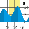 Freshwater Bay tide chart for Tuesday, November 5, 2024