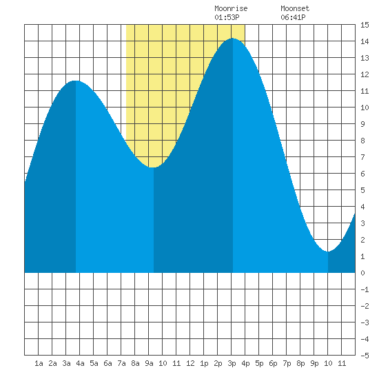 Freshwater Bay tide chart for Wednesday, November 6, 2024