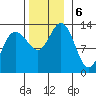 Freshwater Bay tide chart for Wednesday, November 6, 2024