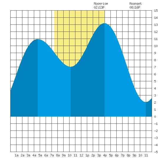 Freshwater Bay tide chart for Thursday, November 7, 2024