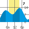 Freshwater Bay tide chart for Thursday, November 7, 2024