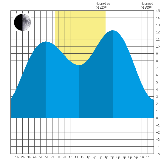 Freshwater Bay tide chart for Friday, November 8, 2024