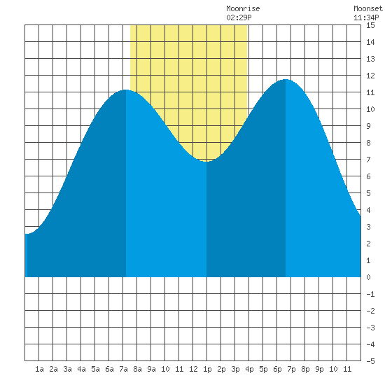 Freshwater Bay tide chart for Saturday, November 9, 2024