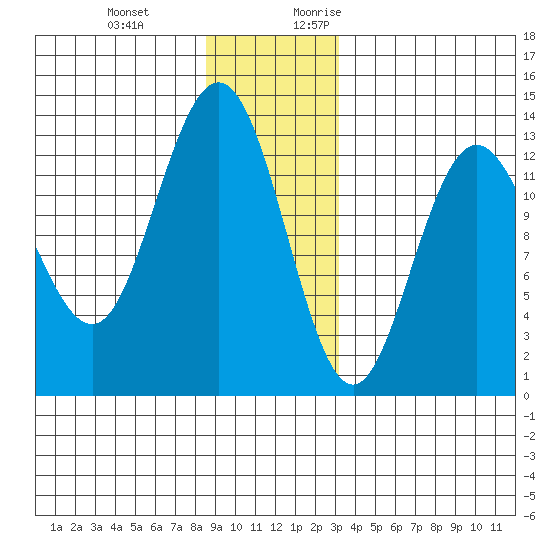 Freshwater Bay tide chart for Wednesday, December 11, 2024