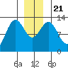 Freshwater Bay tide chart for Saturday, December 21, 2024