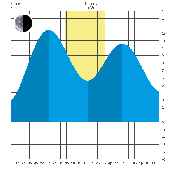 Freshwater Bay tide chart for Sunday, December 22, 2024