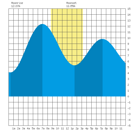 Freshwater Bay tide chart for Monday, December 23, 2024