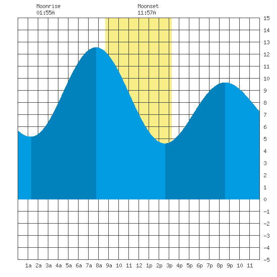 Freshwater Bay tide chart for Tuesday, December 24, 2024