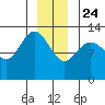 Freshwater Bay tide chart for Tuesday, December 24, 2024