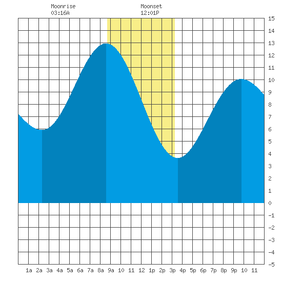 Freshwater Bay tide chart for Wednesday, December 25, 2024