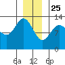 Freshwater Bay tide chart for Wednesday, December 25, 2024