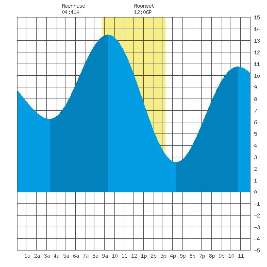 Freshwater Bay tide chart for Thursday, December 26, 2024