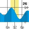 Freshwater Bay tide chart for Thursday, December 26, 2024