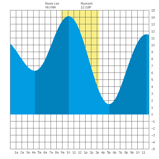 Freshwater Bay tide chart for Friday, December 27, 2024