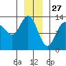 Freshwater Bay tide chart for Friday, December 27, 2024