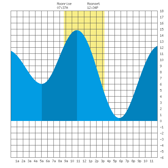 Freshwater Bay tide chart for Saturday, December 28, 2024