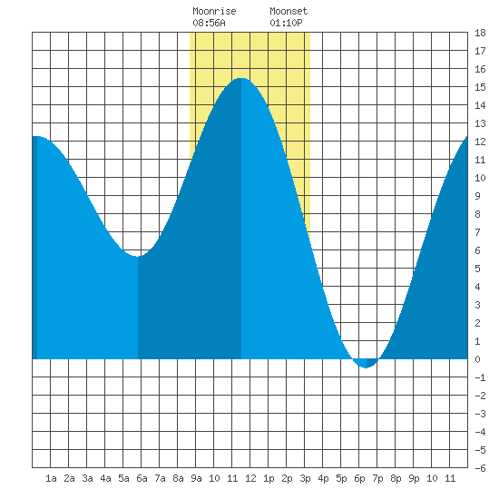 Freshwater Bay tide chart for Sunday, December 29, 2024