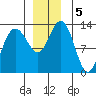 Freshwater Bay tide chart for Thursday, December 5, 2024