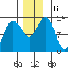 Freshwater Bay tide chart for Friday, December 6, 2024