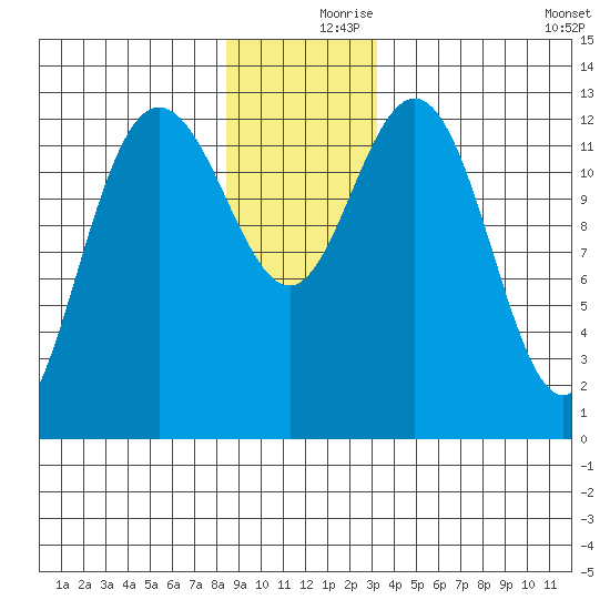 Freshwater Bay tide chart for Saturday, December 7, 2024