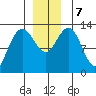 Freshwater Bay tide chart for Saturday, December 7, 2024