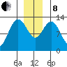 Freshwater Bay tide chart for Sunday, December 8, 2024