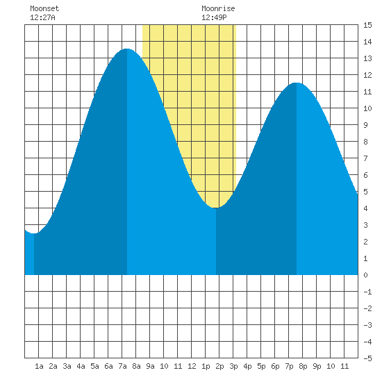 Freshwater Bay tide chart for Monday, December 9, 2024