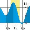 Freshwater Bay tide chart for Saturday, January 11, 2025