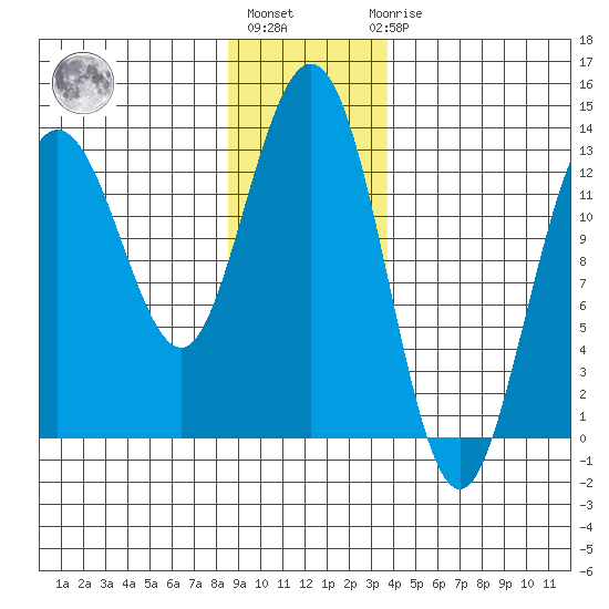 Freshwater Bay tide chart for Monday, January 13, 2025