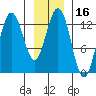 Freshwater Bay tide chart for Thursday, January 16, 2025