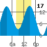 Freshwater Bay tide chart for Friday, January 17, 2025