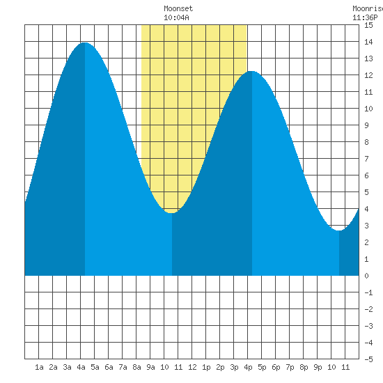 Freshwater Bay tide chart for Sunday, January 19, 2025