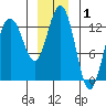 Freshwater Bay tide chart for Wednesday, January 1, 2025