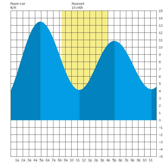 Freshwater Bay tide chart for Monday, January 20, 2025