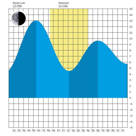 Freshwater Bay tide chart for Tuesday, January 21, 2025