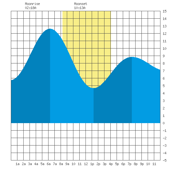 Freshwater Bay tide chart for Wednesday, January 22, 2025