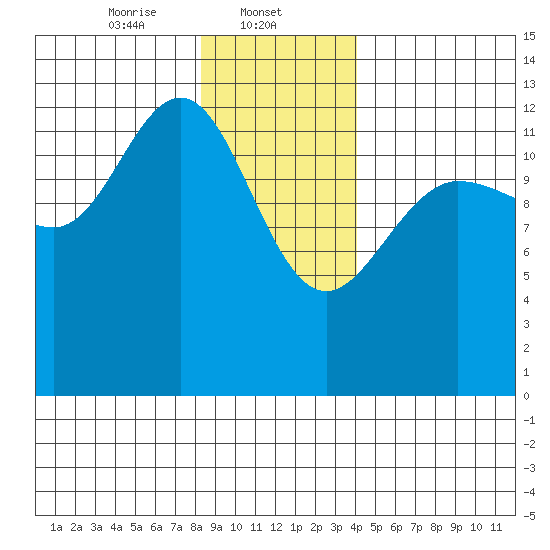 Freshwater Bay tide chart for Thursday, January 23, 2025