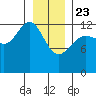 Freshwater Bay tide chart for Thursday, January 23, 2025