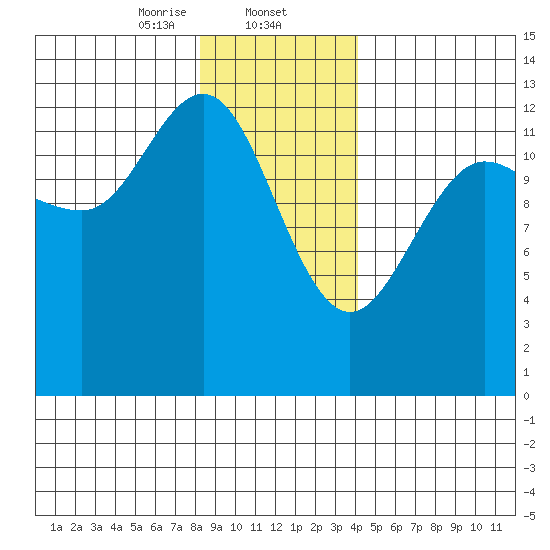 Freshwater Bay tide chart for Friday, January 24, 2025