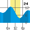 Freshwater Bay tide chart for Friday, January 24, 2025