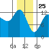 Freshwater Bay tide chart for Saturday, January 25, 2025