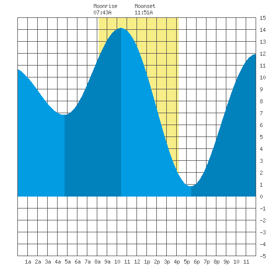 Freshwater Bay tide chart for Sunday, January 26, 2025